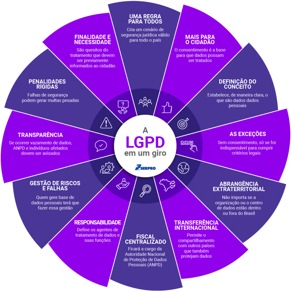 O que é LGPD e como isso impacta sua empresa