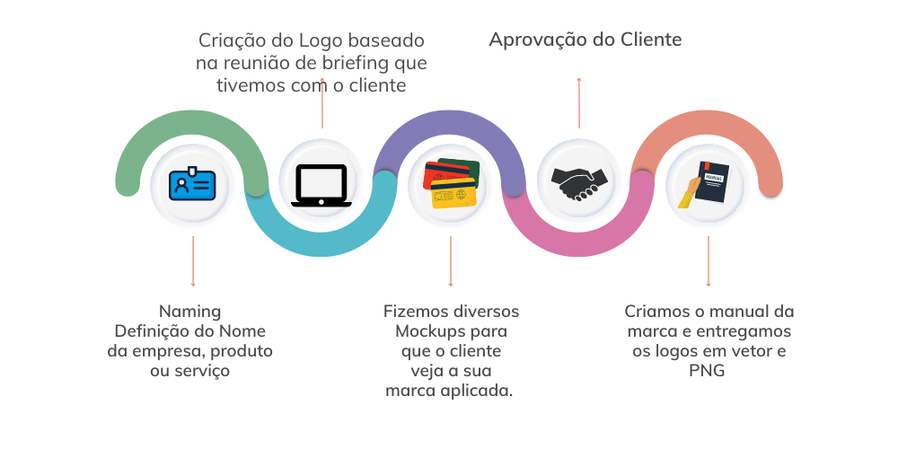 Criação de logotipo e identidade visual