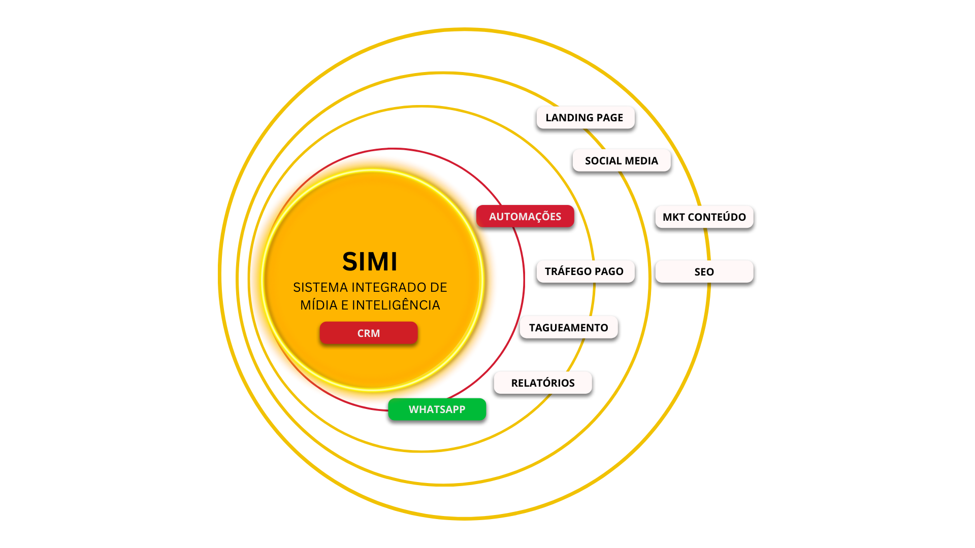 simi - yellow_agencia_marketing_digital_caxias_do_sul