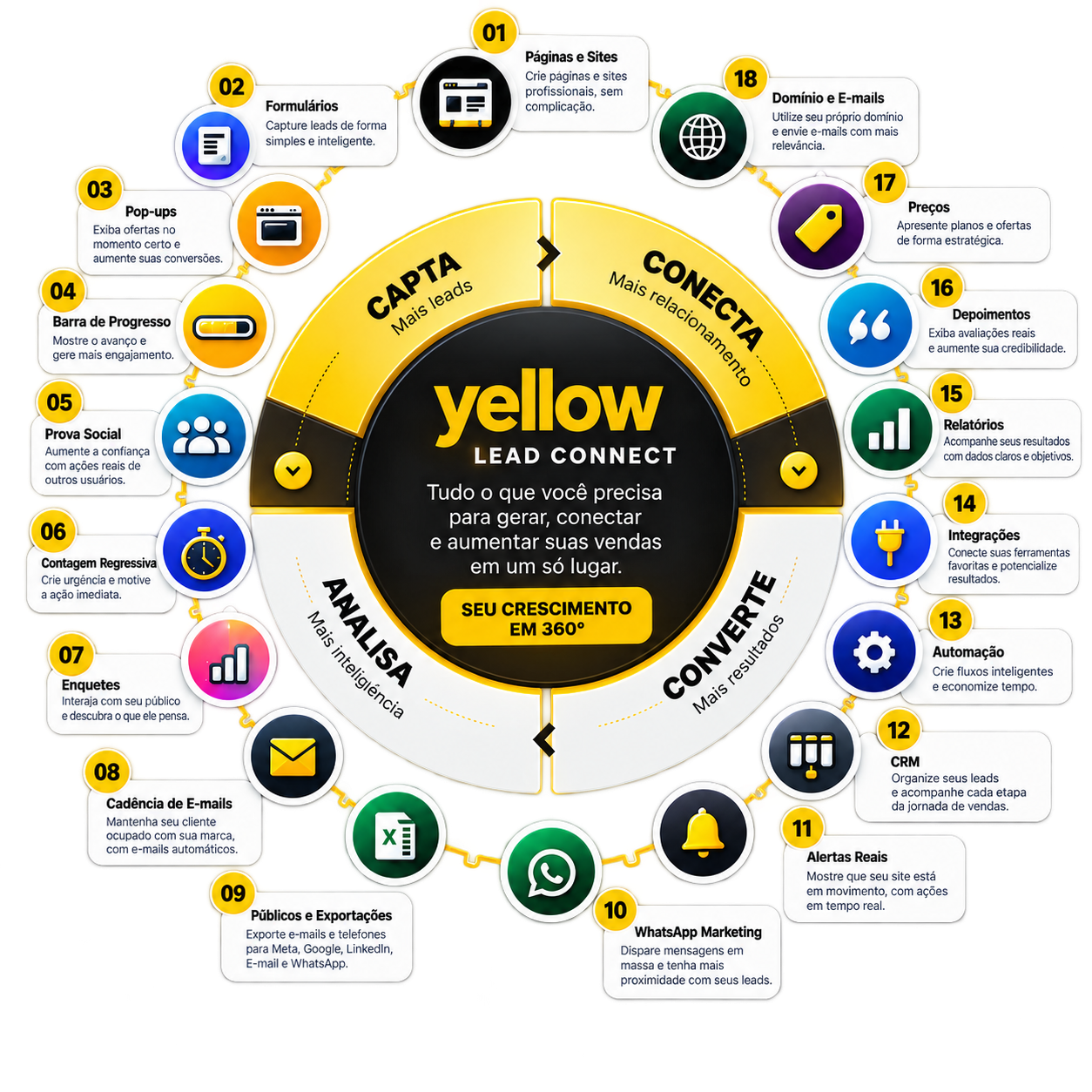 Yellow Lead Conect Pluggin Wordpress, o fim do lead desqualificado. yellow lead concect ecossistema - Yellow Lead Conect Pluggin Wordpress, o fim do lead desqualificado.